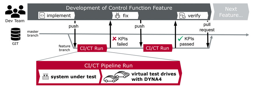 Integration of Massive Virtual Test Drives Into DevOps Workflows With DYNA4 Release